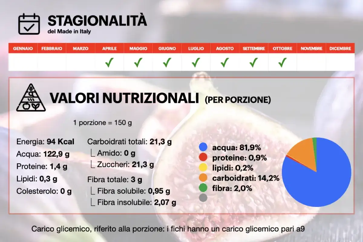 I fichi sono al loro meglio quando maturano in estate e autunno. L'immagine mostra i valori nutrizionali dei fichi, con un focus sulla loro stagionalit&agrave;.