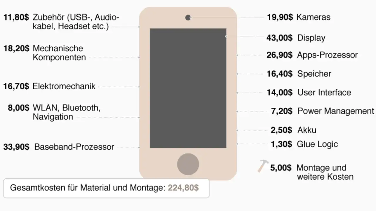 iPhone Kostenaufschlüsselung Diagramm