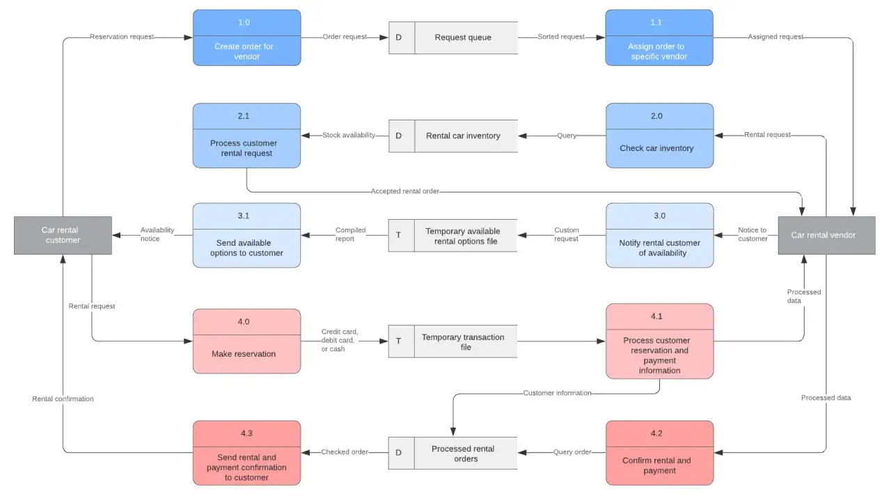 Diagramma di flusso per il noleggio auto: un cliente effettua una richiesta, il sistema verifica la disponibilità (query), gestisce prenotazioni e pagamenti, e notifica il venditore.