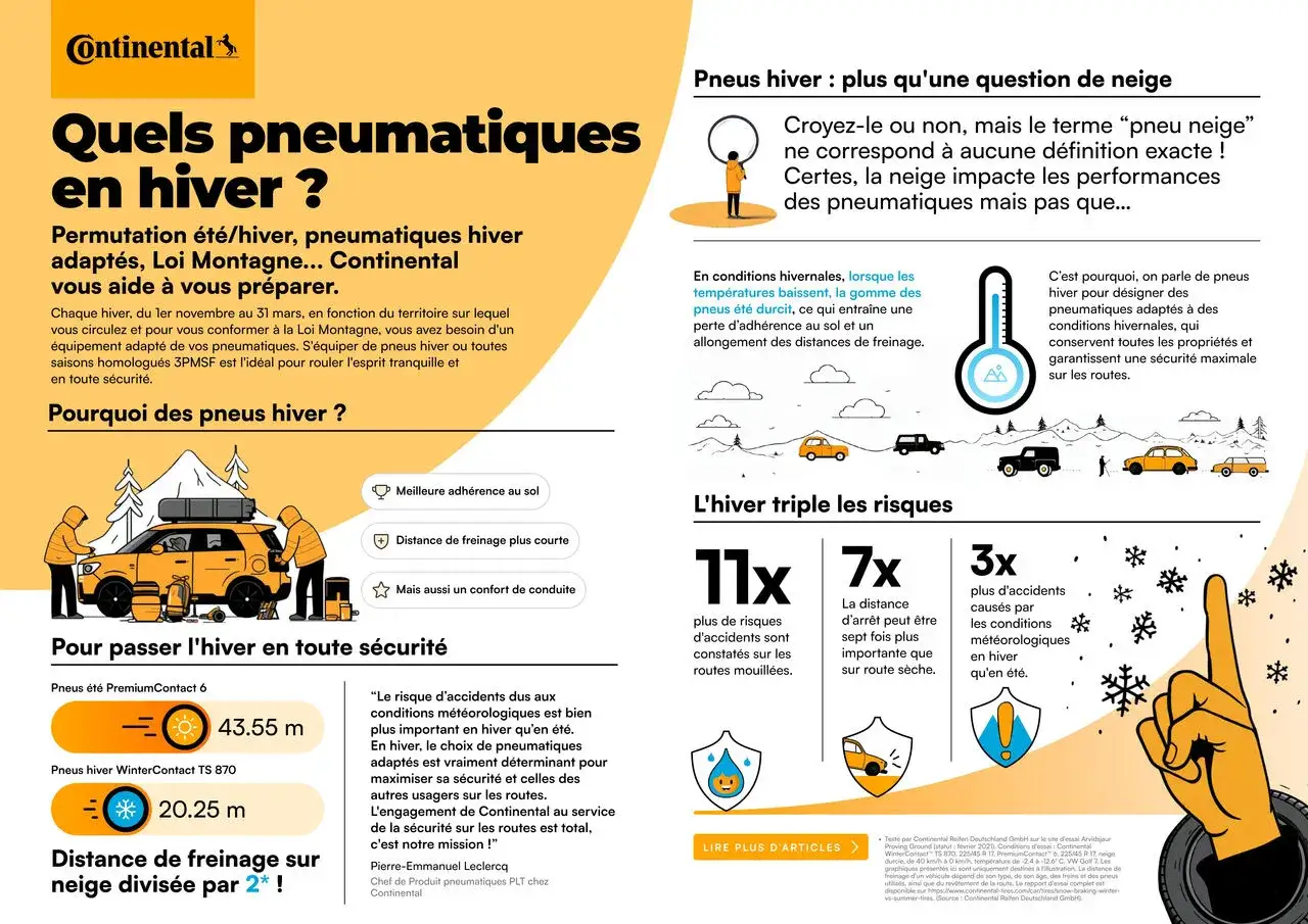 Pneus 4 saisons verglas : la distance de freinage est divisée par 2 avec les pneus hiver Continental WinterContact TS 870.