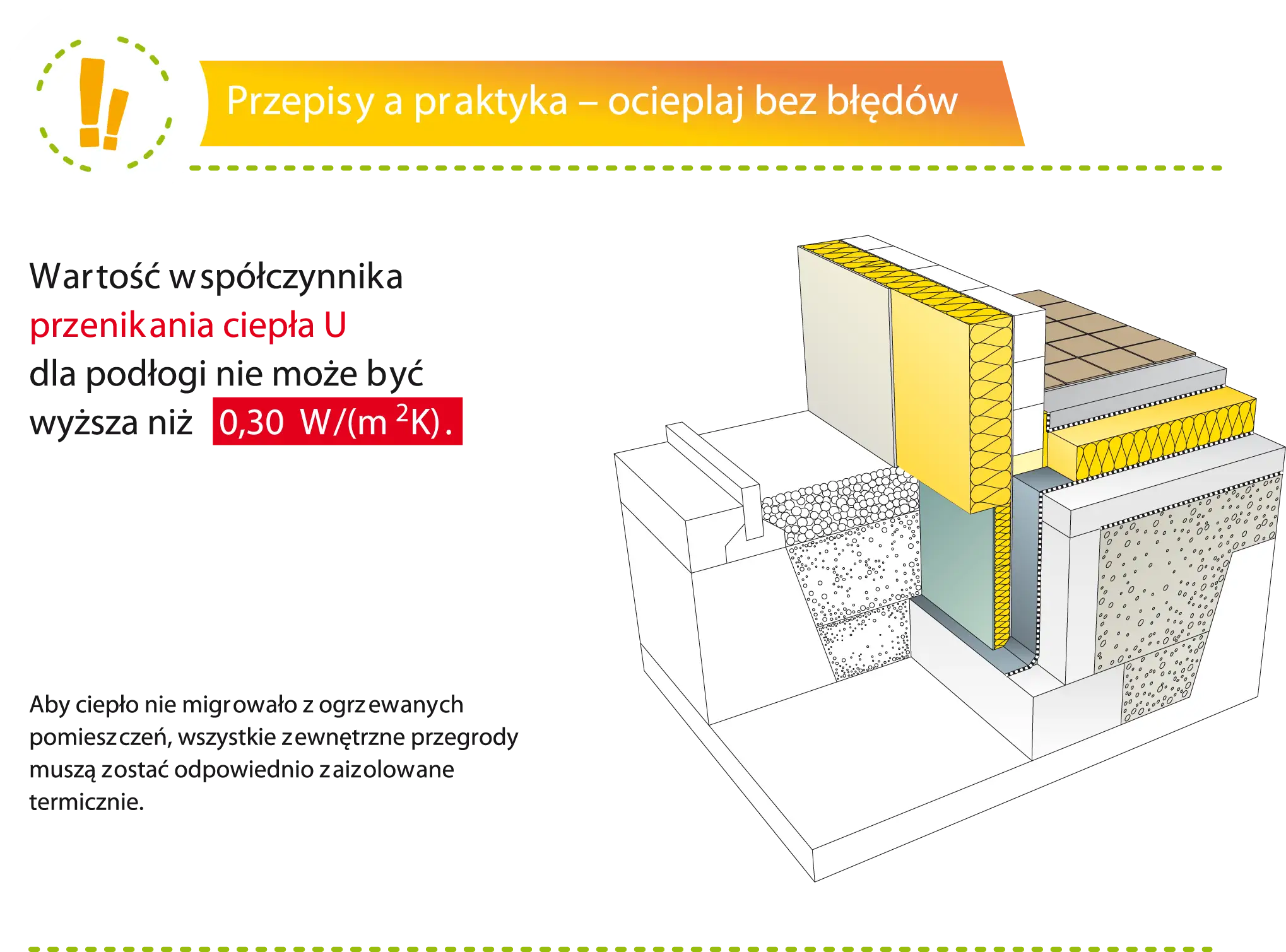 Przekrój izolacji podłogi na gruncie z warstwami izolacyjnymi i betonem. Wartość U dla podłogi nie może być wyższa niż 0,30 W/(m²K).