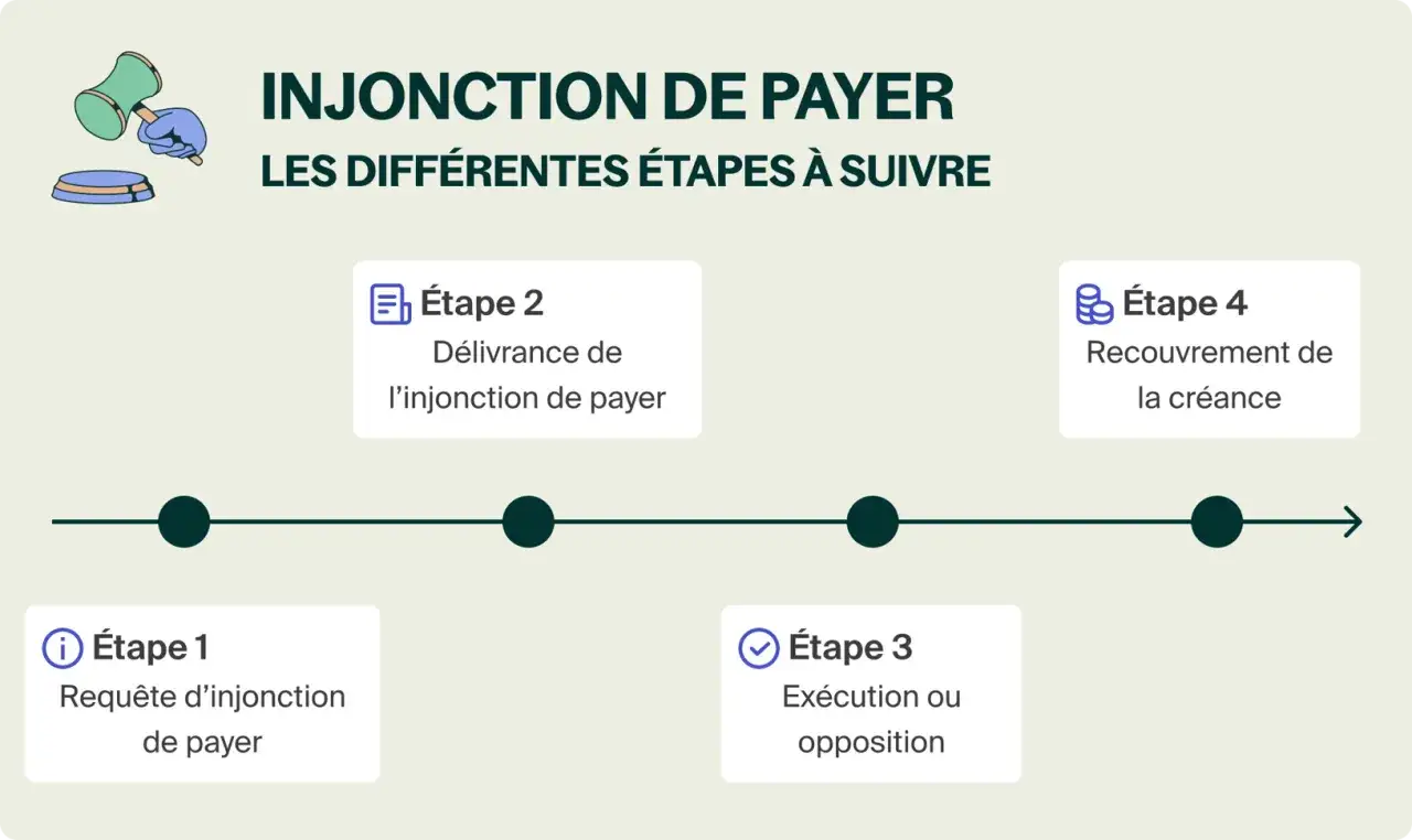 Schéma illustrant les 4 étapes de la procédure d'injonction de payer : requête, délivrance, exécution/opposition, et recouvrement.
