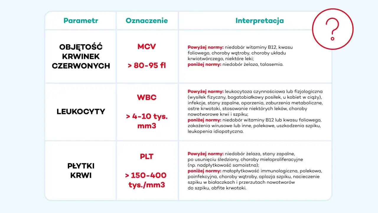 Tabela z podstawowe badania krwi: objętość krwinek czerwonych (MCV), leukocyty (WBC) i płytki krwi (PLT) z normami i interpretacją.