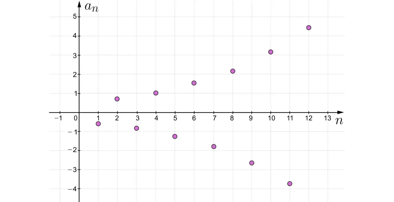 Wykres punktów ilustrujący ciąg geometryczny. Punkty układają się w sposób sugerujący wykładniczy wzrost lub spadek.