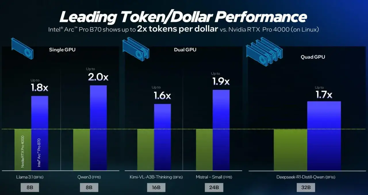 Intel Arc vs Nvidia: Intel Arc Pro B70 bietet bis zu 2x mehr Tokens pro Dollar. Balkendiagramm zeigt Leistungsvorteile bei verschiedenen GPU-Konfigurationen.