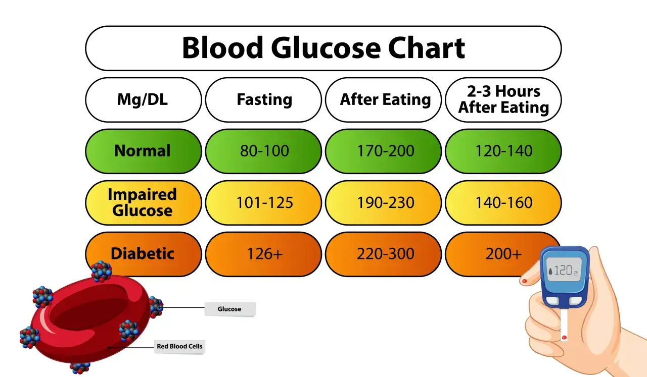 Tabela norm glukozy: na czczo 80-100 mg/dL, po jedzeniu 170-200 mg/dL. Wskaźnik 120 mg/dL.