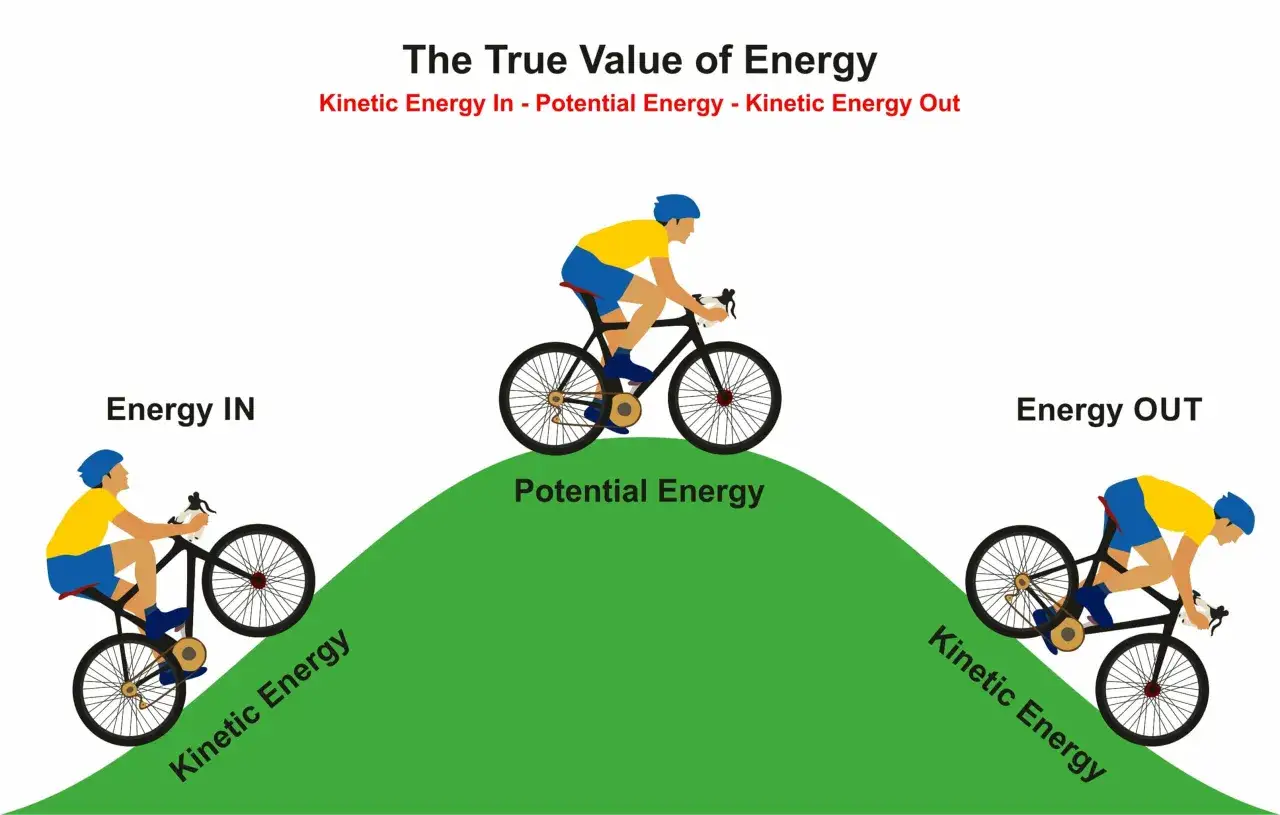 Ein Radfahrer f&auml;hrt bergauf und bergab. Die aufgenommene Energie wird in potentielle Energie im Gravitationsfeld umgewandelt und dann wieder in kinetische Energie.