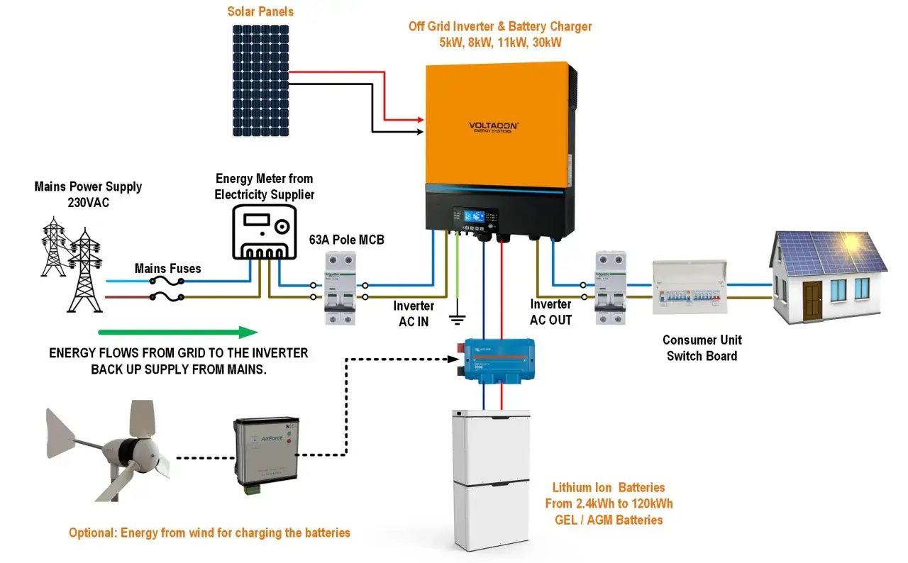 Schemat instalacji off-grid: panele słoneczne, magazyn energii, falownik, zasilanie z sieci i opcjonalna turbina wiatrowa.