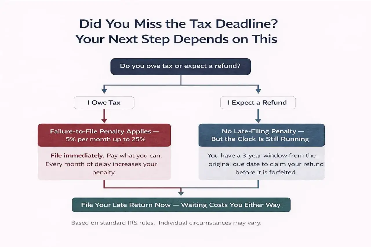 Flowchart shows that if you don't owe taxes but miss the deadline, you won't face a late-filing penalty, but you have 3 years to claim your refund.