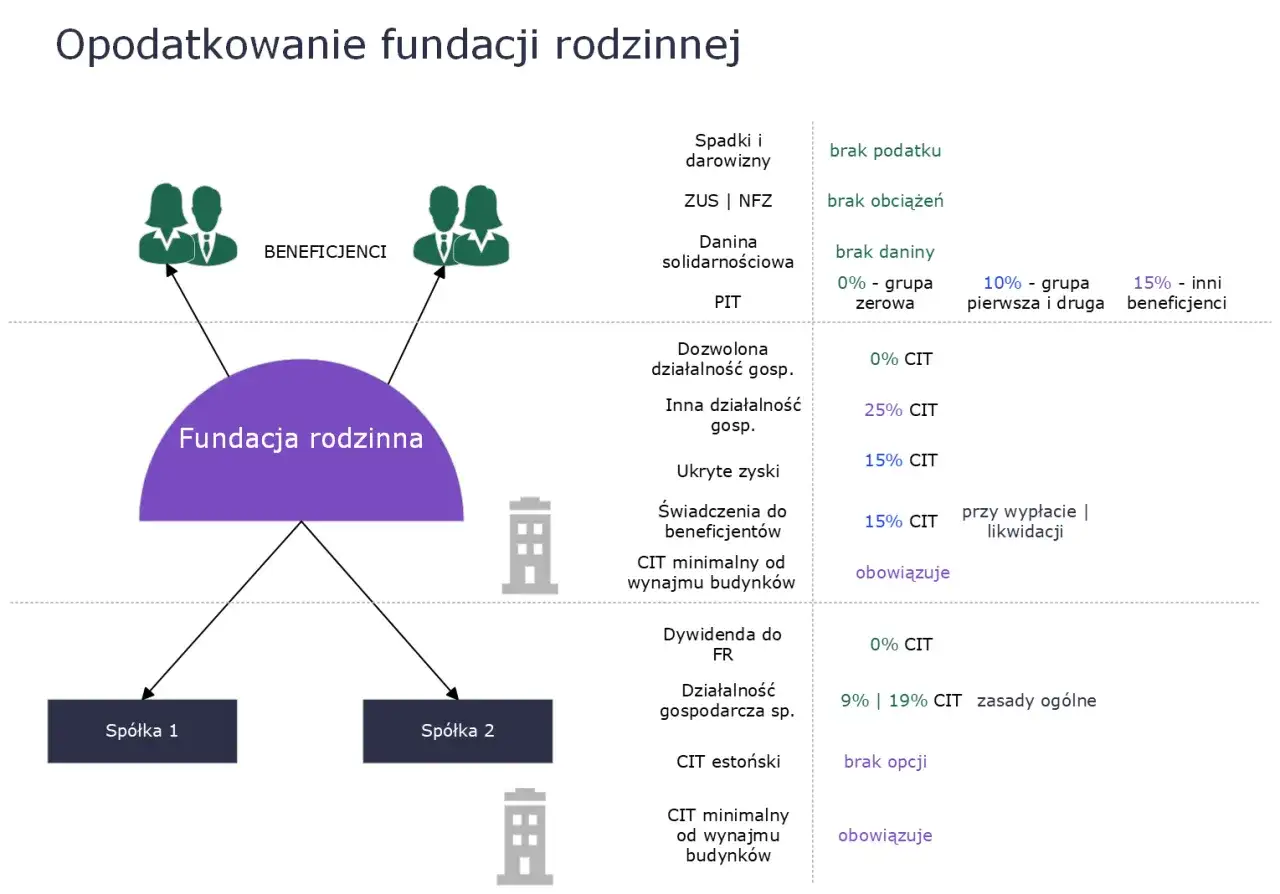 Schemat opodatkowania fundacji rodzinnej: brak podatku od spadków, CIT od działalności, świadczeń dla beneficjentów.