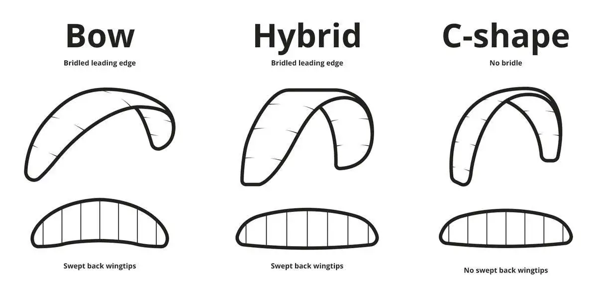 rodzaje latawc&oacute;w kitesurfingowych schemat