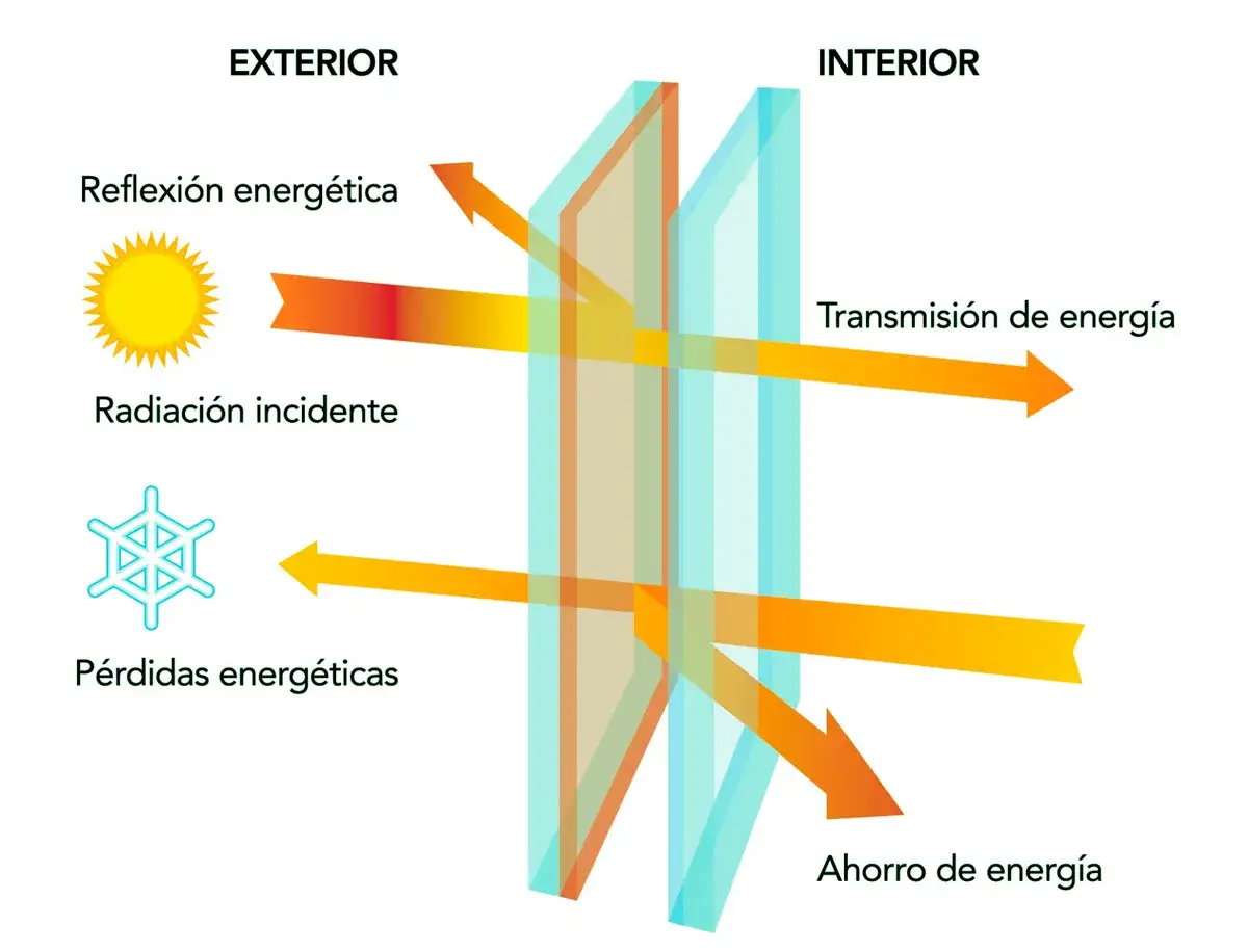 Diagrama de doble vidrio que muestra cómo el **factor solar vidrio bajo emisivo** refleja la radiación solar y reduce las pérdidas energéticas, optimizando el ahorro.