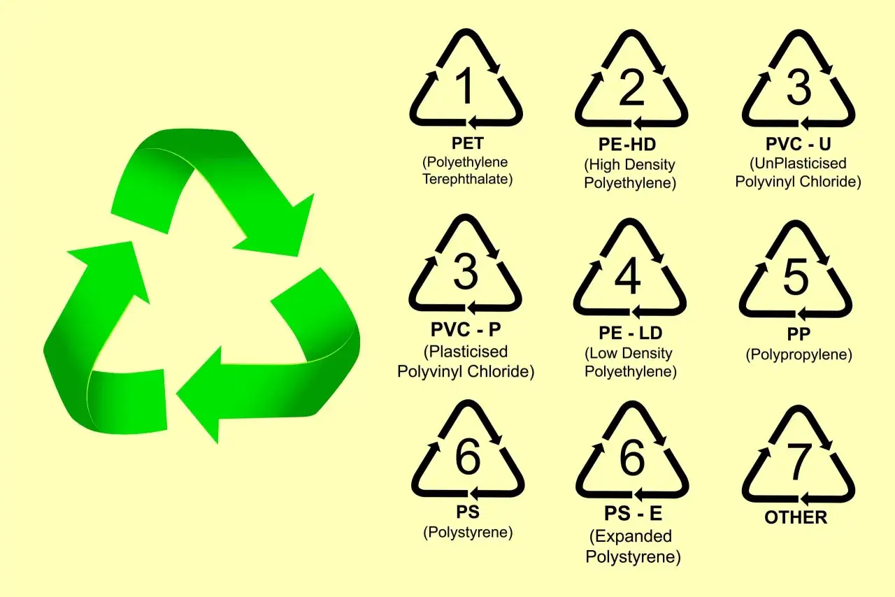 Znaki recyklingu i ich znaczenie: symbole od 1 do 7 oznaczające różne rodzaje tworzyw sztucznych, od PET po inne.
