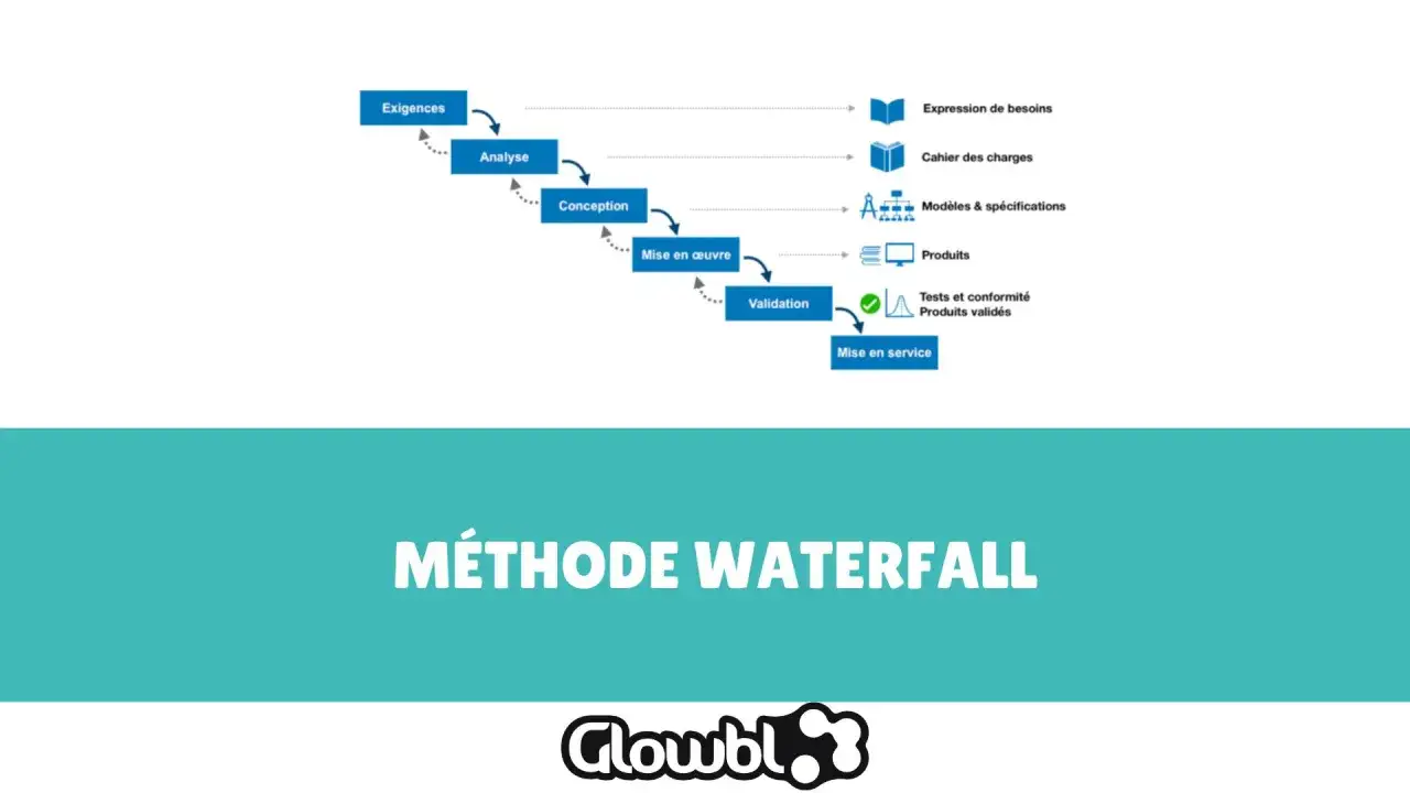 Schéma illustrant les étapes séquentielles de la gestion de projet waterfall : exigences, analyse, conception, mise en œuvre, validation, mise en service.