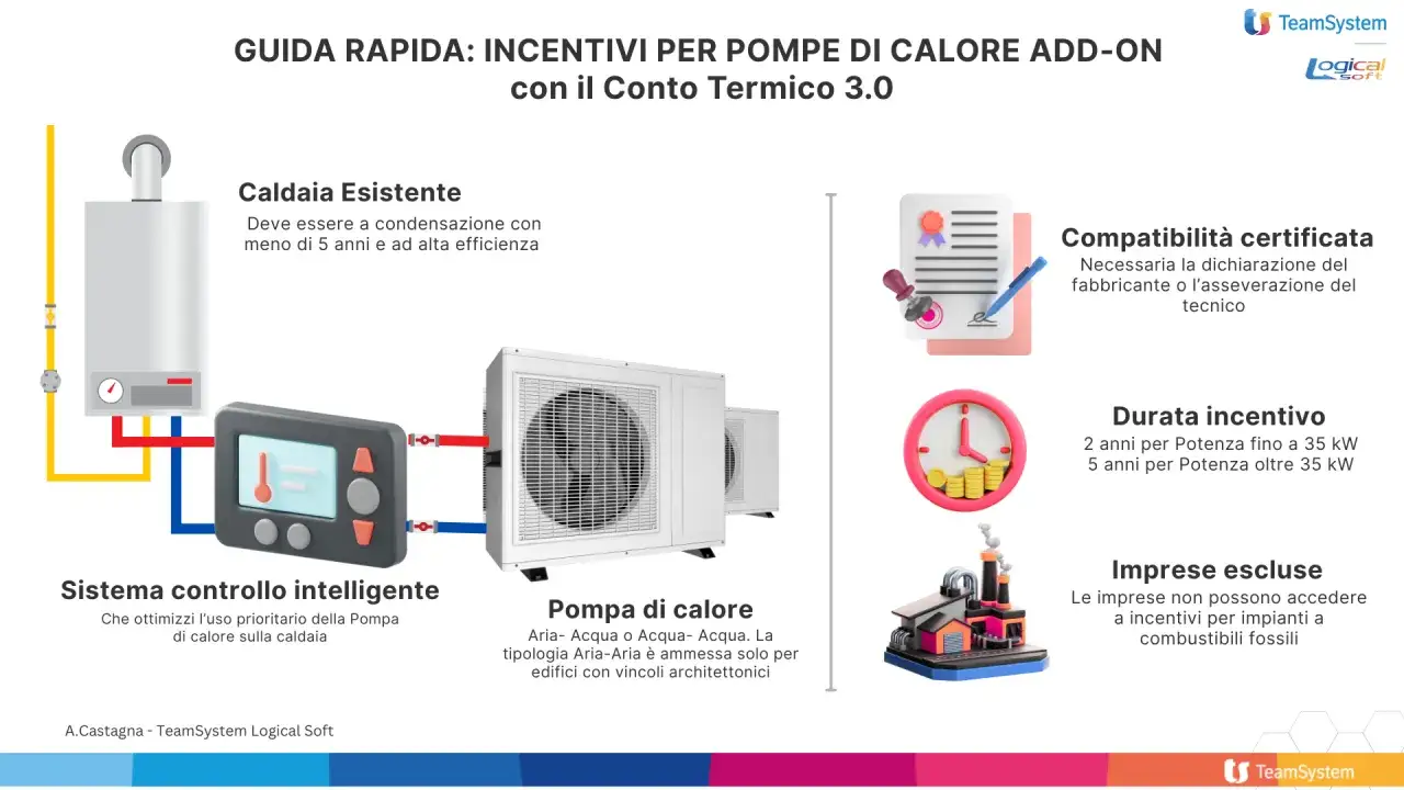 Guida rapida incentivi pompe di calore add-on con il Conto Termico 3.0. Illustra caldaia esistente, pompa di calore, controllo intelligente, compatibilit&agrave;, durata incentivo e imprese escluse.