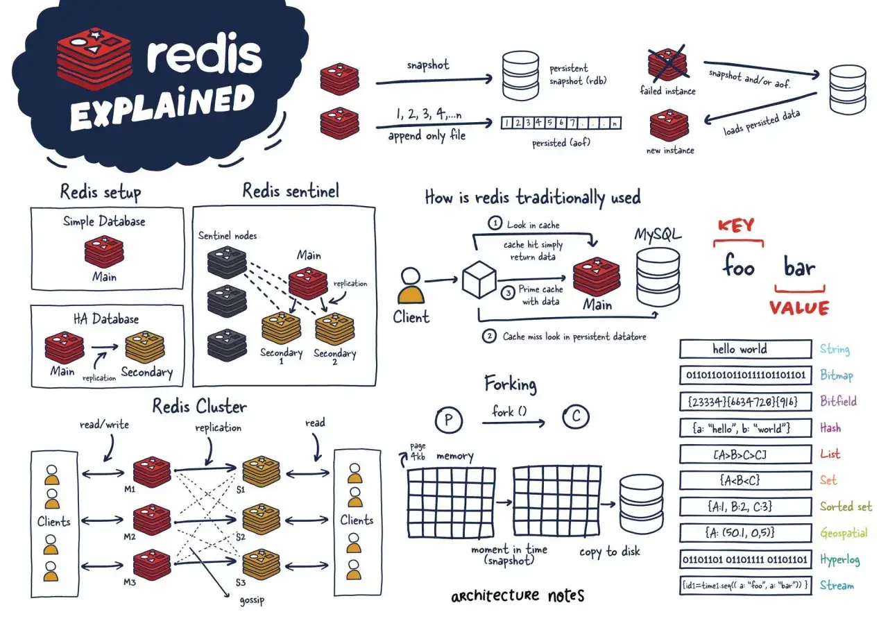 Diagram wyjaśnia, **redis co to** jest: system baz danych, jego konfiguracje (klaster, sentinel), tradycyjne użycie jako cache, mechanizm forking i typy danych.