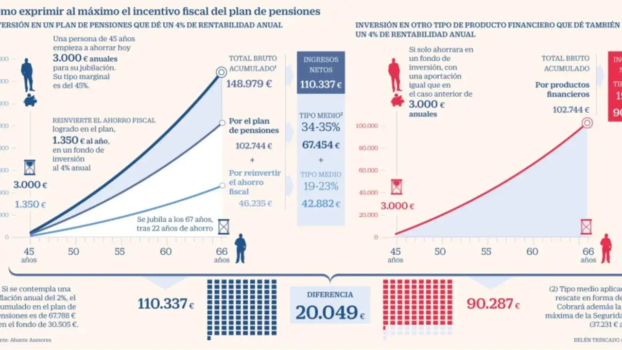 Gráfico compara ahorro en plan de pensiones vs. inversión financiera. Un plan de pensiones es una forma de ahorrar para la jubilación.
