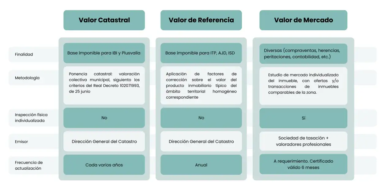 Tabla comparativa de Valor Catastral, Valor de Referencia y Valor de Mercado. Evita vender por debajo del valor de referencia.