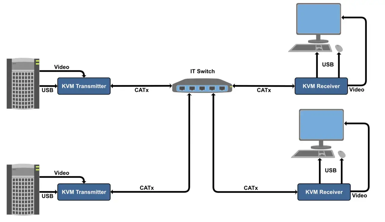 Schema zeigt, was ein KVM Switch ist: Server (Transmitter) steuern PCs (Receiver) über CATx-Kabel.