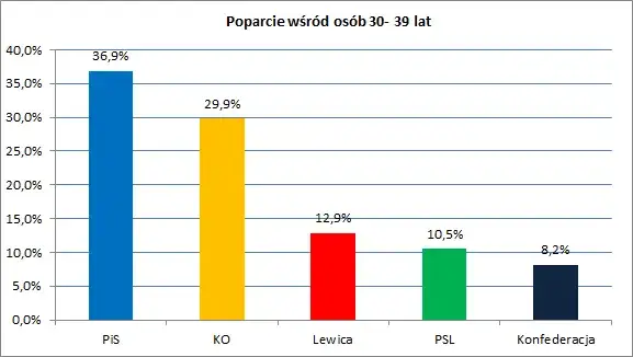 Demografia wyborców Konfederacji wiek płeć wykształcenie