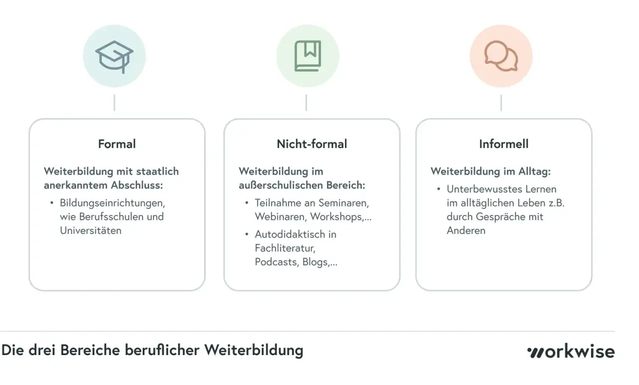 Drei Bereiche beruflicher Weiterbildung: Formal (Abschluss), Nicht-formal (Seminare, autodidaktisch) und Informell (Alltagslernen). Ideal f&uuml;r die berufliche Neuorientierung mit 40.