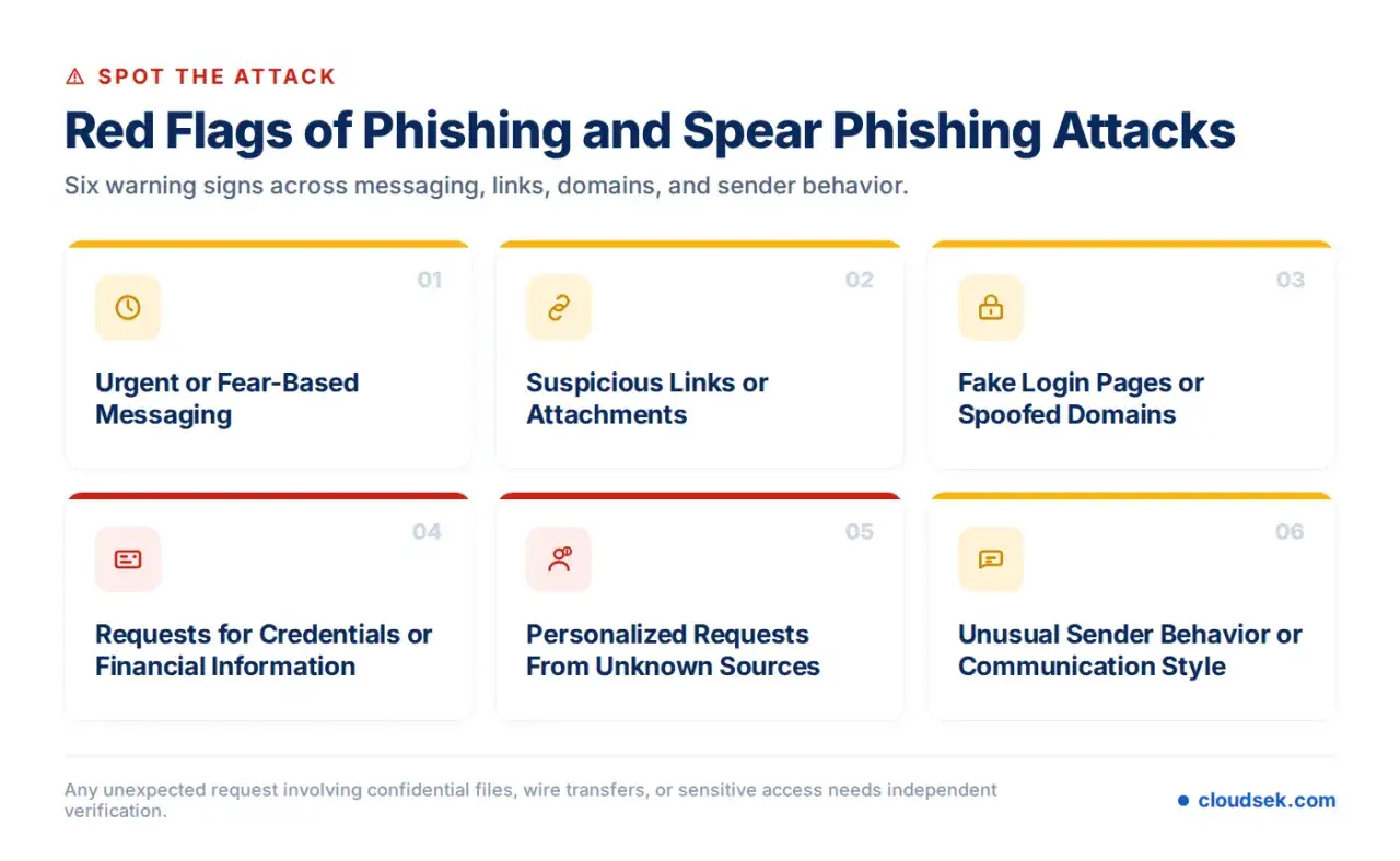 Warnsignale bei Spear-Phishing-Beispielen: Dringende Nachrichten, verdächtige Links, gefälschte Login-Seiten, Anfragen nach Daten, unbekannte Absender und ungewöhnlicher Stil.