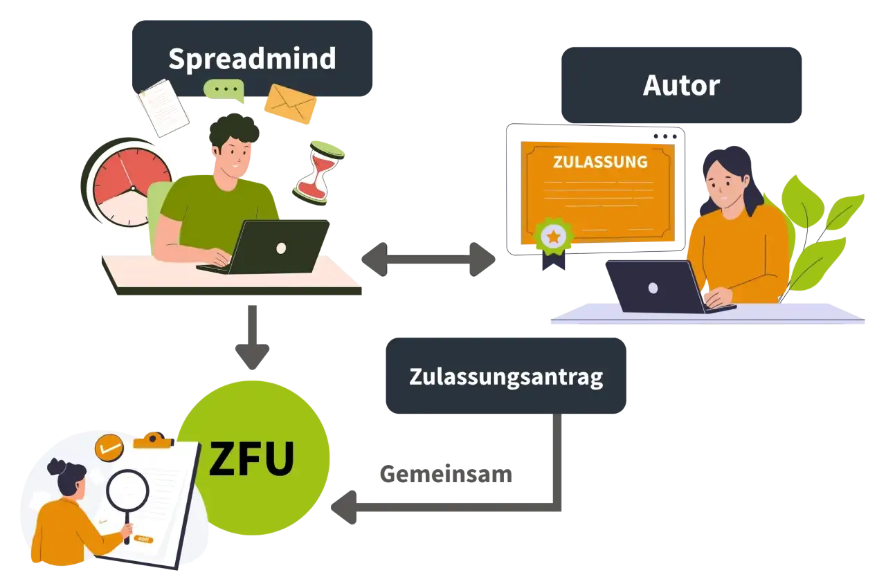 Der Prozess zur ZFU-Zertifizierung und Anerkennung: Spreadmind und Autor arbeiten gemeinsam am Zulassungsantrag, um die Zulassung zu erhalten.