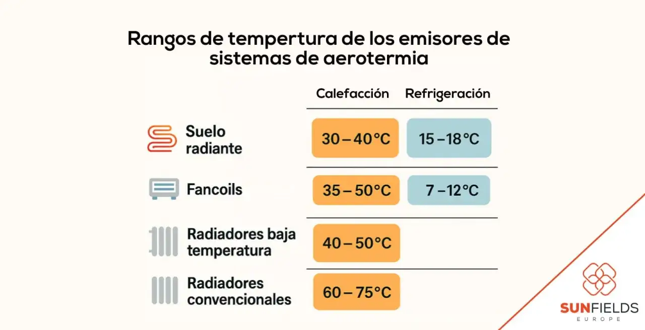 Tabla compara rangos de temperatura para calefacción y refrigeración en sistemas de aerotermia. El suelo radiante opera a 30-40°C en calefacción.