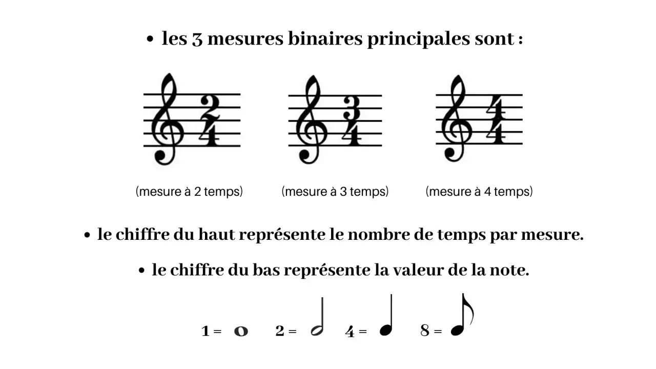 Trois exemples de mesures musicales binaires : 2/4, 3/4, 4/4. Le chiffre du haut indique le nombre de temps, le bas la valeur de la note.