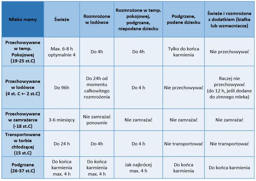 tabela przechowywania mleka matki