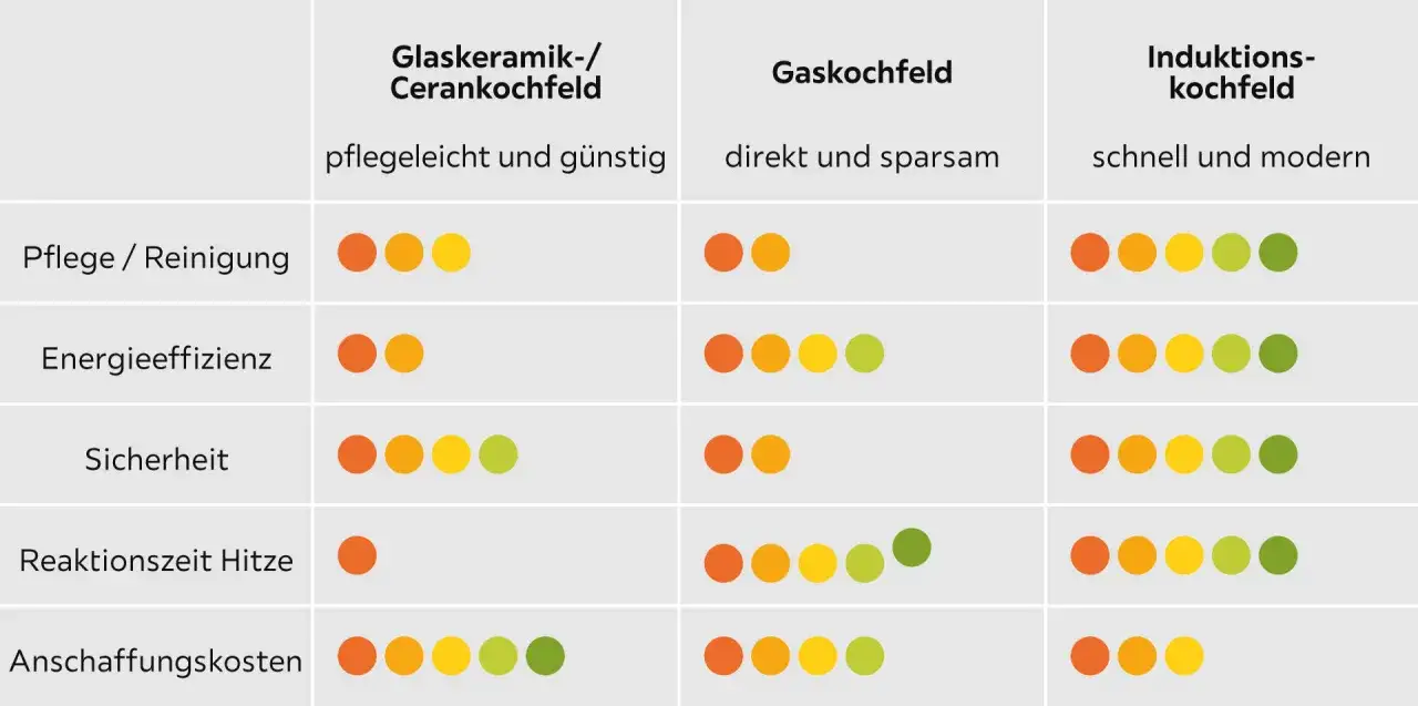 Vergleich verschiedener kochfelder arten: Glaskeramik, Gas und Induktion. Bewertung von Pflege, Energieeffizienz, Sicherheit, Reaktionszeit und Kosten.