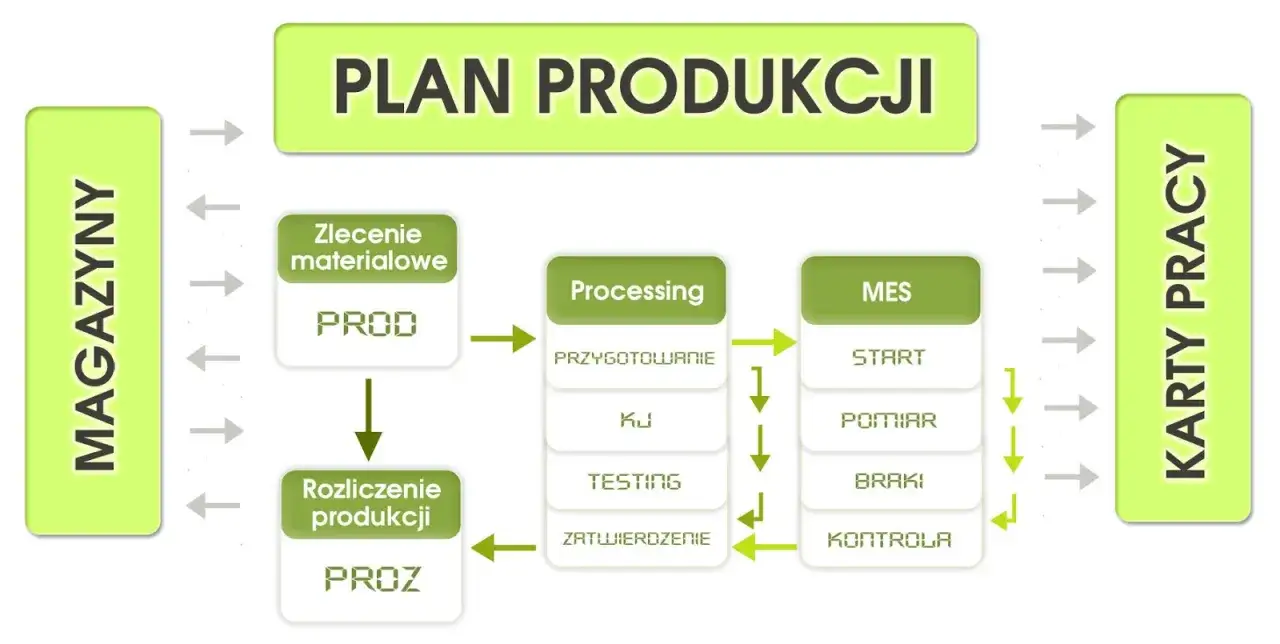 Schemat przedstawia plan produkcji, gdzie właściciel procesu zarządza magazynami, zleceniami, processingiem i kartami pracy.