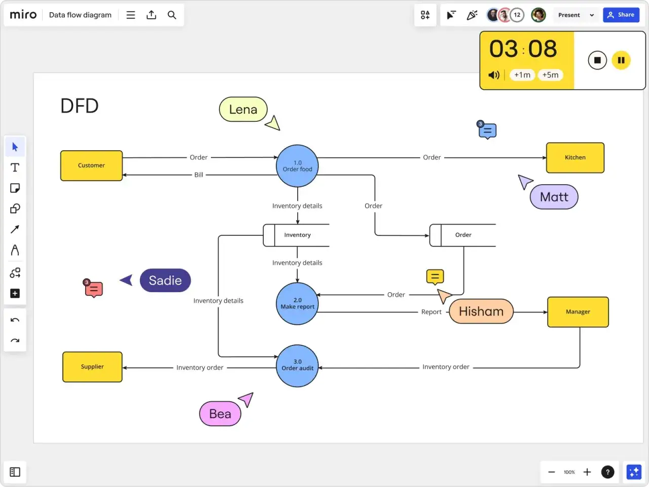 Diagramme de flux de donn&eacute;es illustrant les syst&egrave;mes d'informations, avec des processus comme 