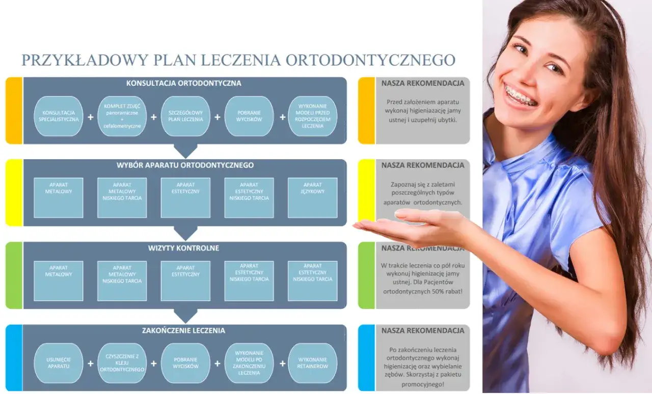 Plan leczenia ortodontycznego: konsultacja, wybór aparatu, wizyty kontrolne i zakończenie. Uśmiechnięta pacjentka z aparatem.