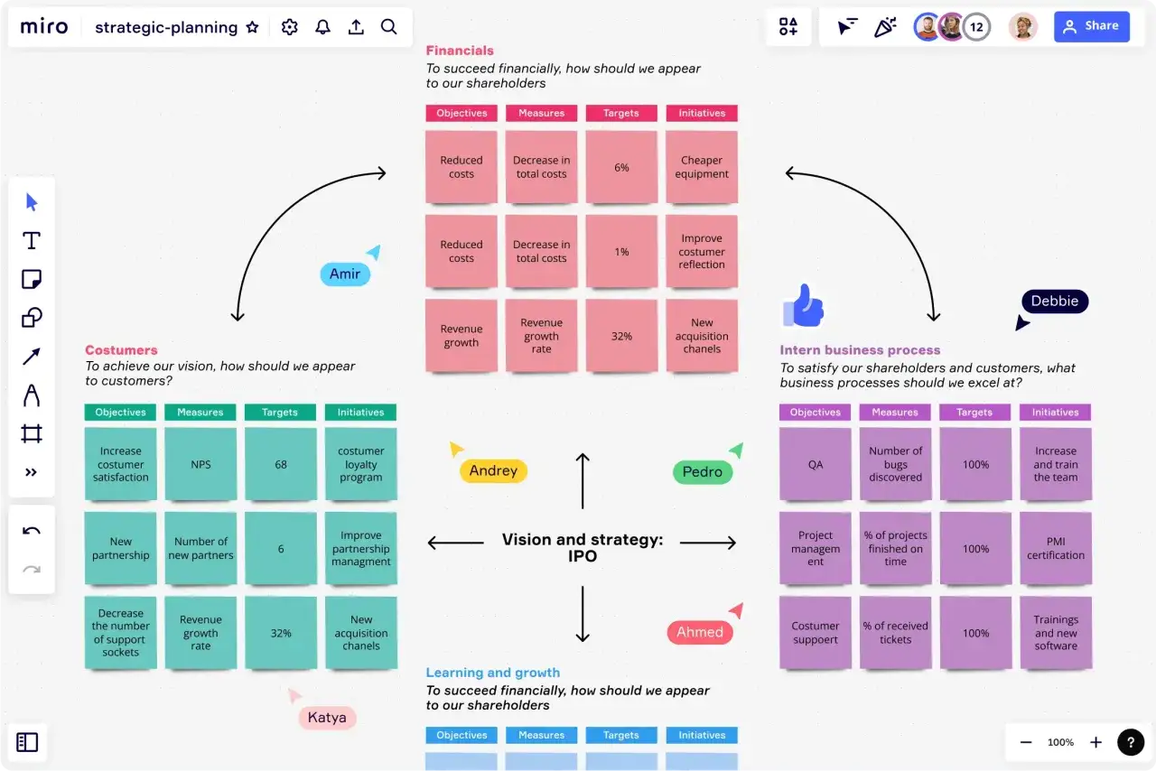 Mappa strategica con obiettivi, misure, target e iniziative per clienti, finanziari, processi interni e apprendimento. Il **mbo significato** è chiaro: definire obiettivi misurabili per la crescita.