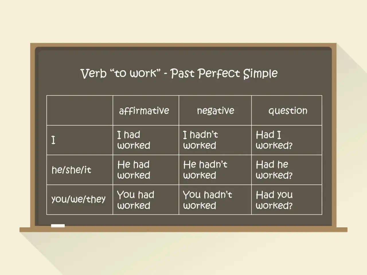 Angielski Past Perfect budowa i zastosowanie infografika