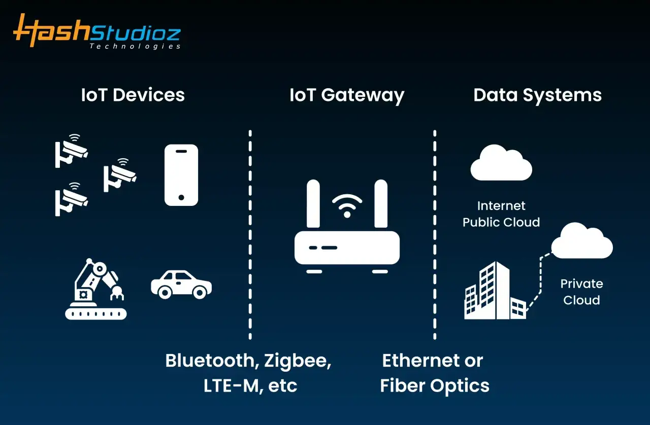 Schemat wyjaśnia, czym jest IoT: urządzenia (kamery, smartfon, robot, auto) łączą się przez bramkę (router) z systemami danych (chmura publiczna/prywatna).