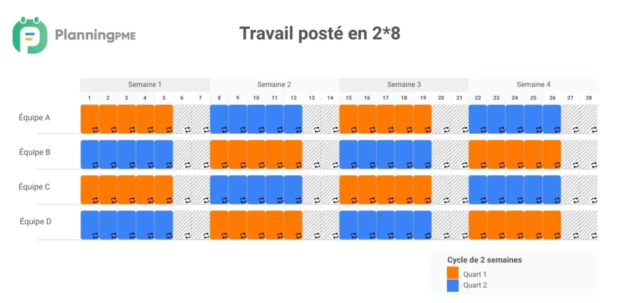 Calendrier de travail post&eacute; 2x8. Les &eacute;quipes A, B, C, D alternent entre quart 1 (orange) et quart 2 (bleu) sur 4 semaines, avec des jours de repos hachur&eacute;s. Certaines &eacute;quipes travaillent 10 jours cons&eacute;cutifs sur 2 semaines.