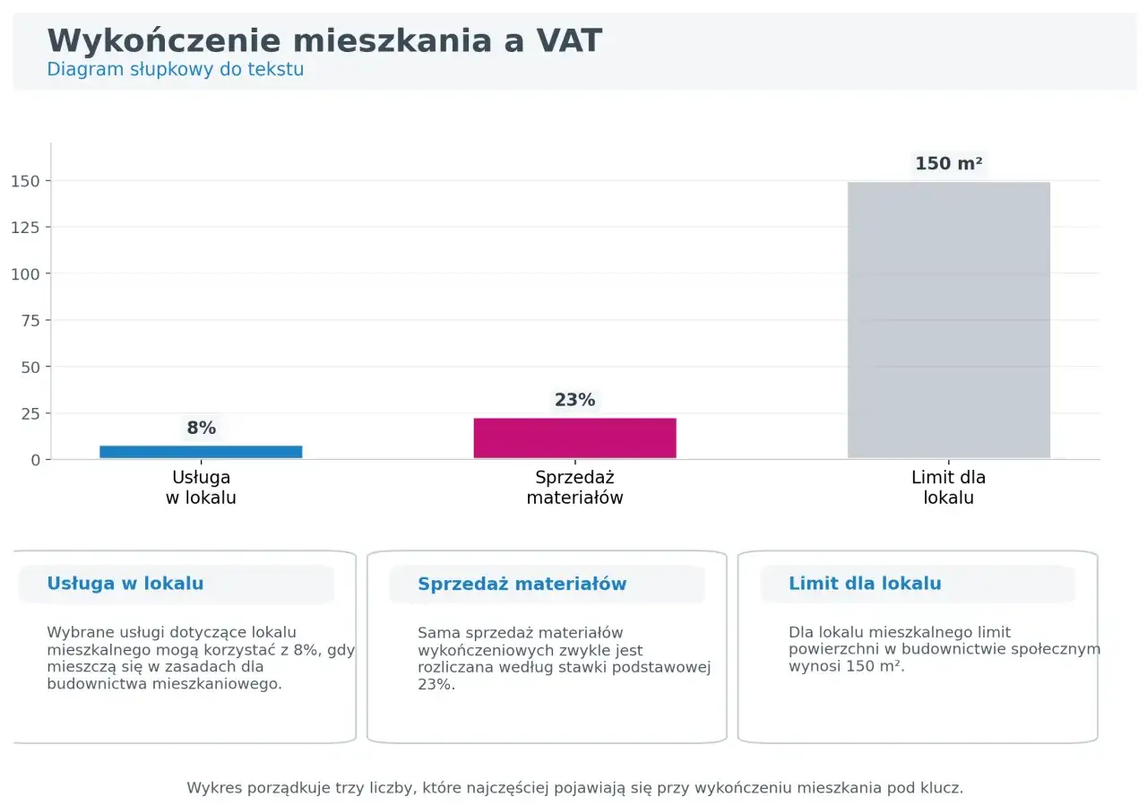 Diagram pokazuje stawki VAT na wykończenie mieszkania: 8% na usługi, 23% na materiały, oraz limit 150 m&sup2; dla lokalu.