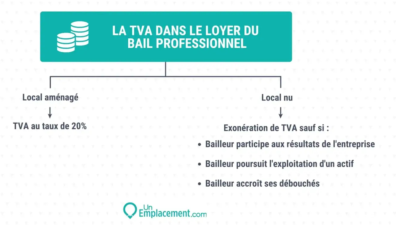 Schéma expliquant la TVA sur loyer professionnel : local aménagé = TVA 20%, local nu = exonération sauf si bailleur participe aux résultats.