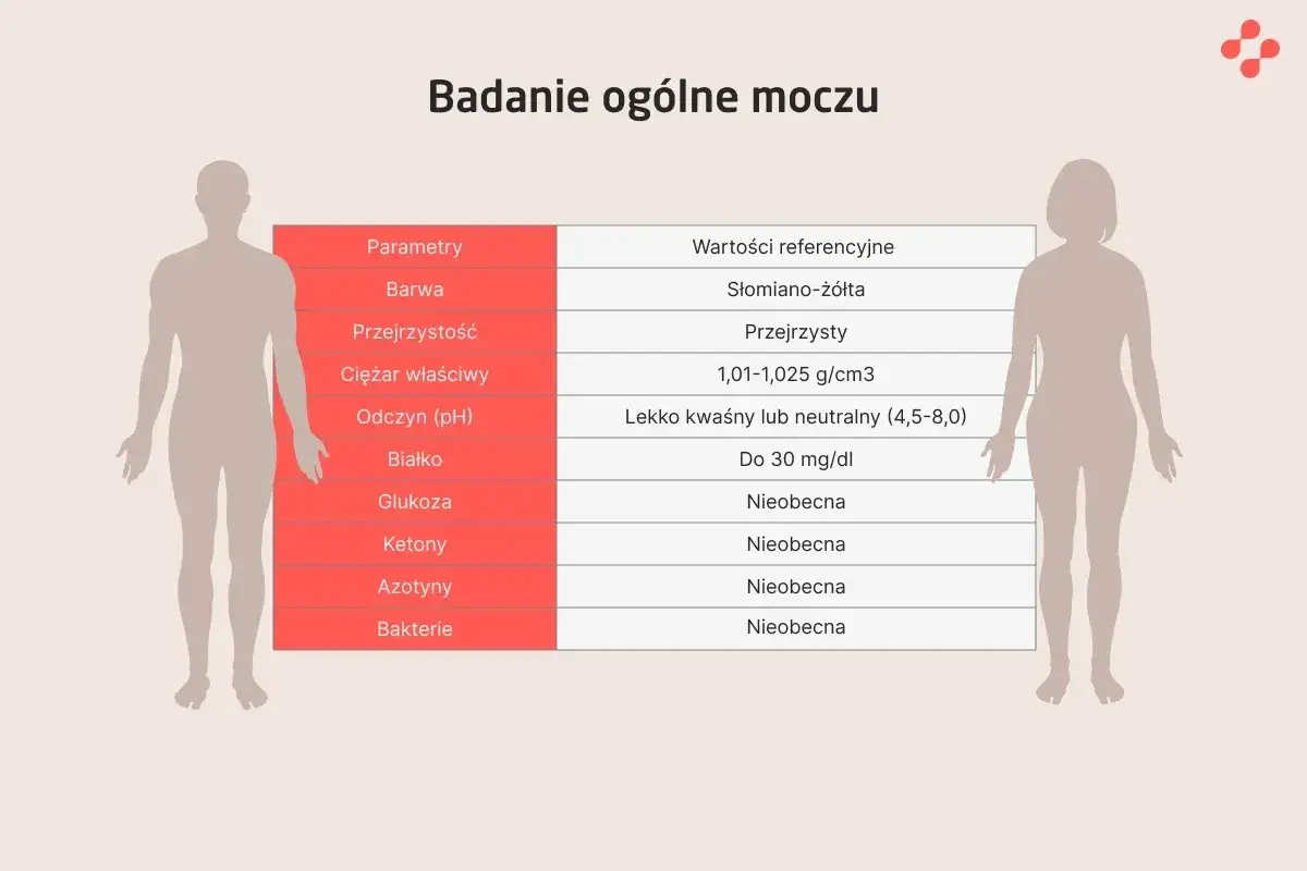 Tabela z parametrami badania moczu: barwa, przejrzystość, ciężar właściwy, odczyn, białko, glukoza, ketony, azotyny, bakterie.