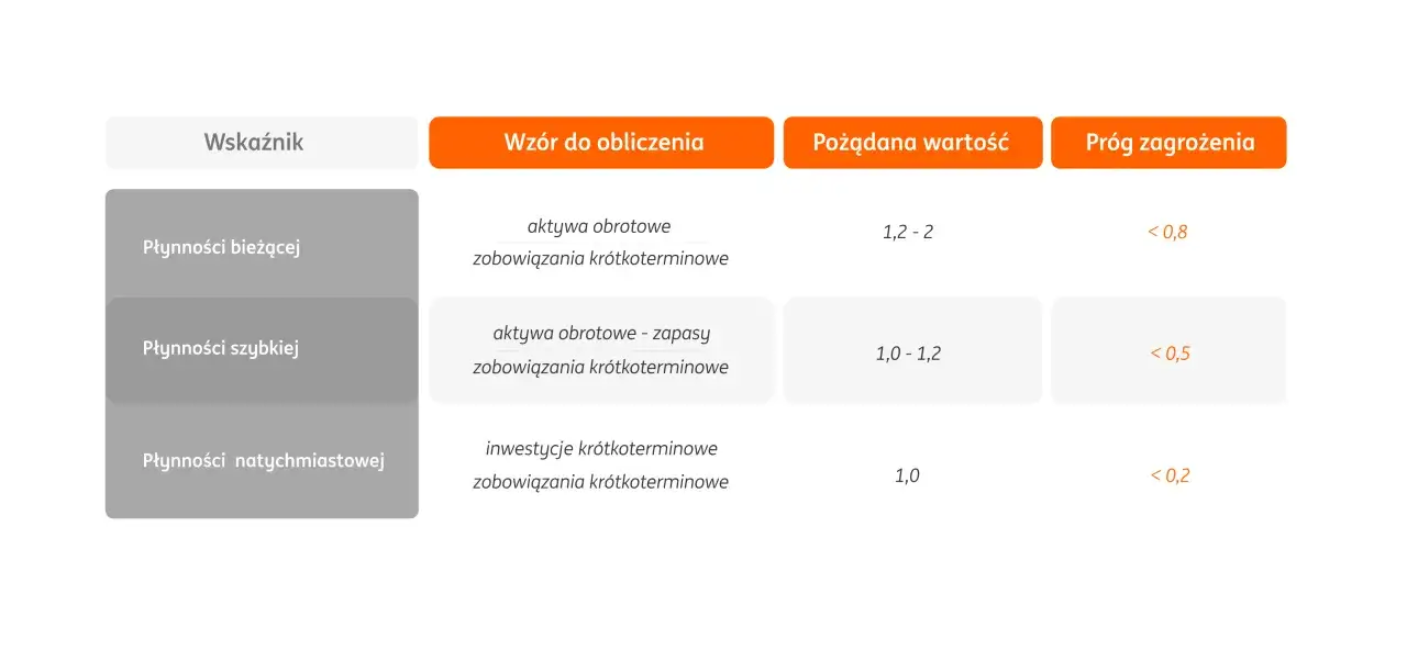 Tabela wskaźników płynności: bieżącej, szybkiej, natychmiastowej. Porównuje aktywa obrotowe i zobowiązania krótkoterminowe, pokazując pożądaną wartość i próg zagrożenia.