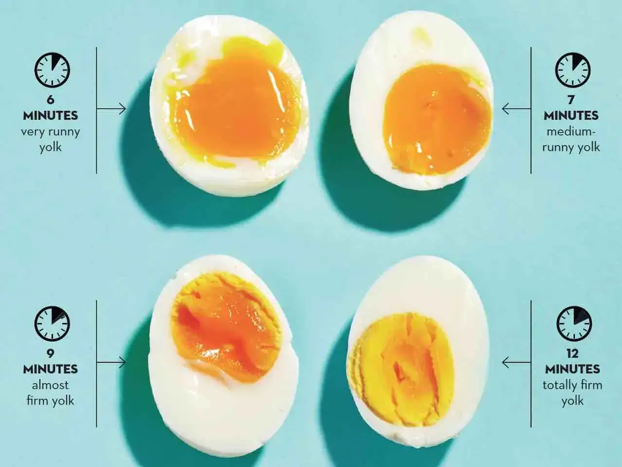 Cuatro huevos pasados por agua, de 6 a 12 minutos, mostrando la progresión de la yema líquida a firme.