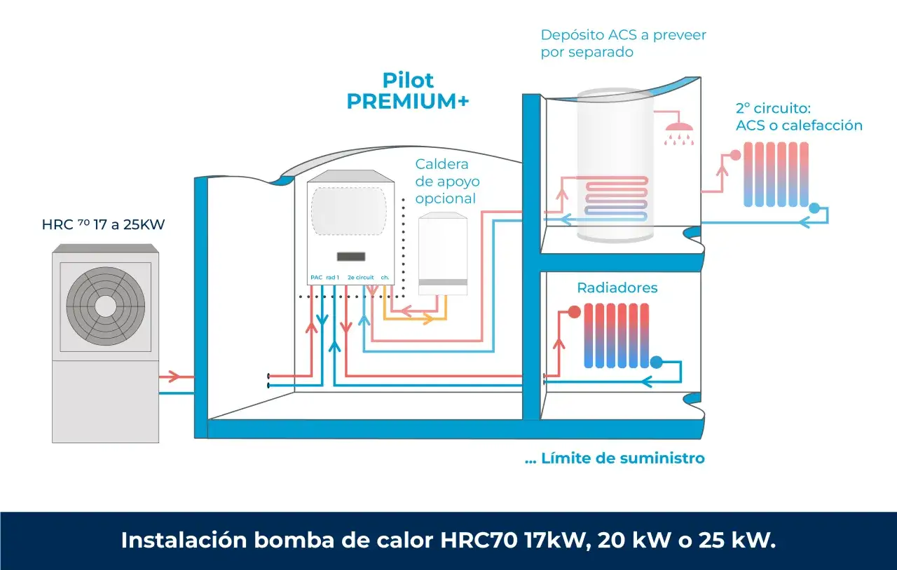 Diagrama de aerotermia en cascada con bomba de calor HRC70, caldera de apoyo y radiadores.
