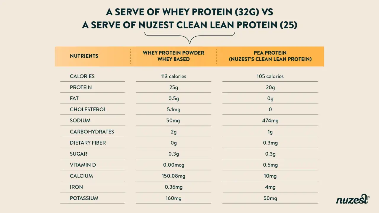 Vergleich: Whey Protein (32g) vs. Erbsenprotein (25g). Tabelle zeigt Nährwerte, Kalorien, Protein, Fett, etc.