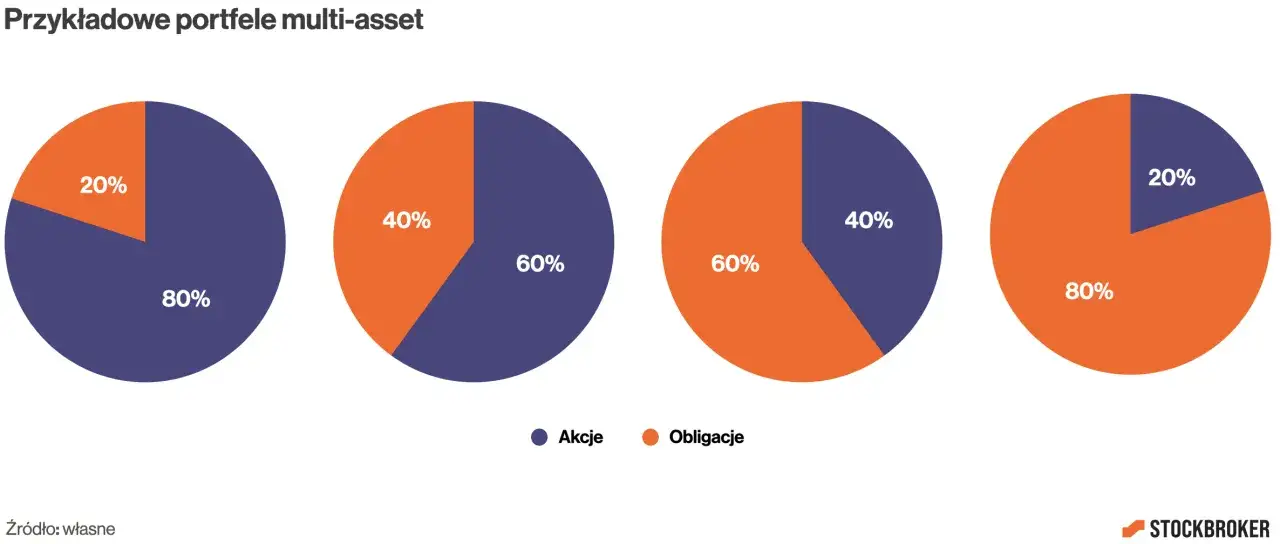 Przykładowe portfele multi-asset: 80/20, 60/40, 40/60, 20/80. Zrównoważony wybór akcji i obligacji.
