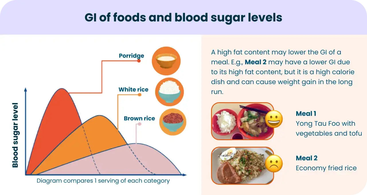 Diagrammet visar hur snabba och l&aring;ngsamma kolhydrater p&aring;verkar blodsockret. Porridge ger en snabb topp, medan ris ger en l&aring;ngsammare, l&auml;gre topp.