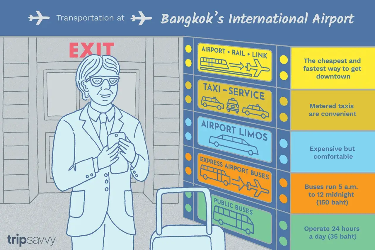 Resenär vid bangkoks flygplats väljer transport. Bilden visar olika alternativ som tåg, taxi, limousin och bussar.