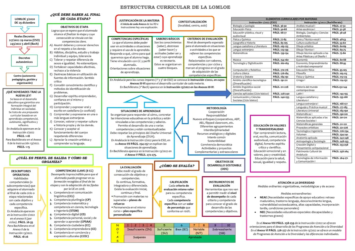 Esquema de la estructura curricular de la LOMLOE, detallando objetivos, competencias, saberes, metodolog&iacute;a y evaluaci&oacute;n.