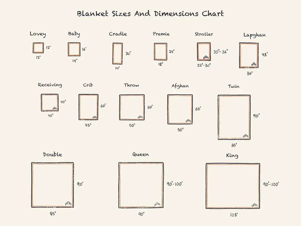 Chart showing blanket sizes and dimensions, from tiny Lovey (12